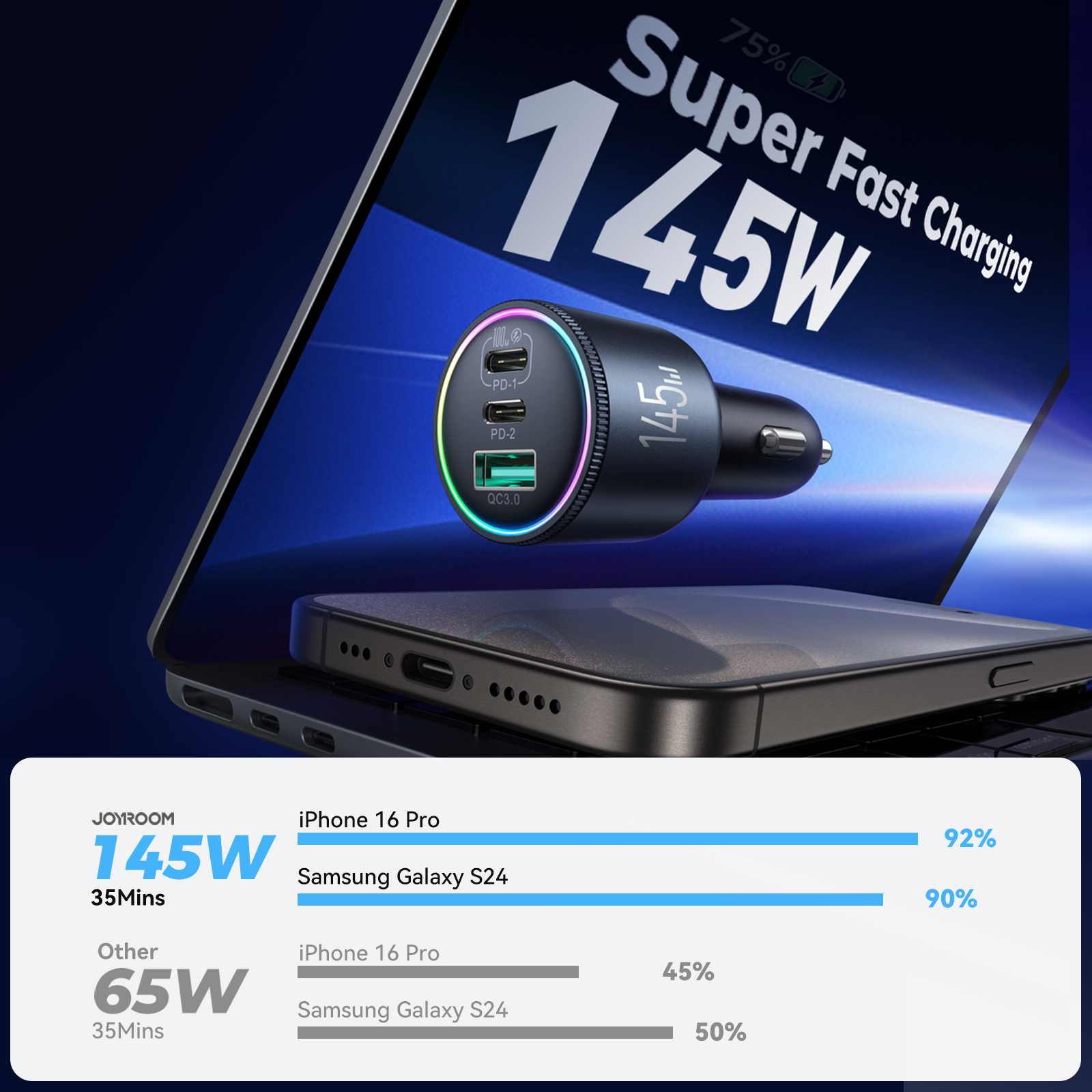 JOYROOM JR-CCN07 145W 3-port car charger speed comparison charging iPhone 16 Pro to 92% in 35 mins