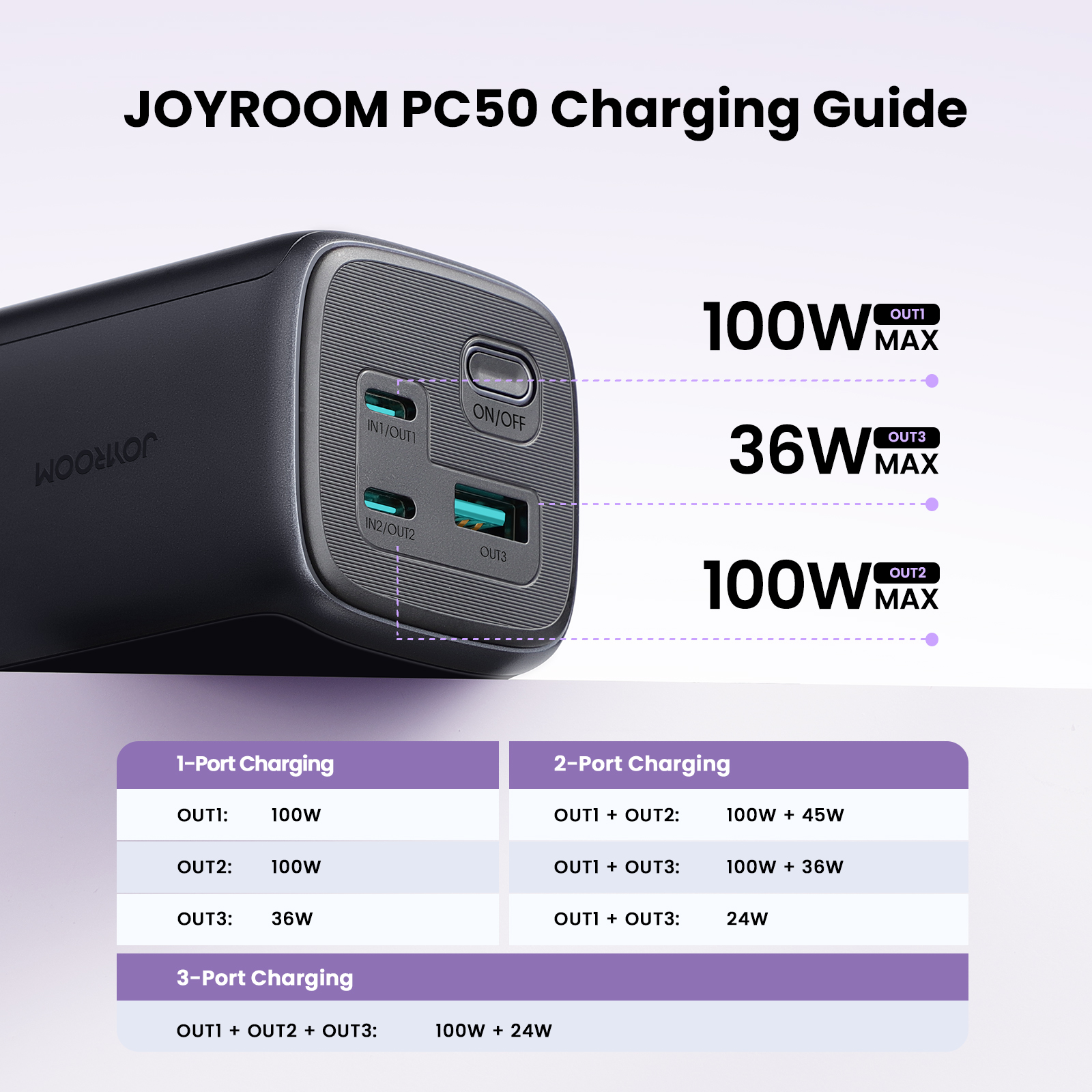 PODIX PC50 145W power bank port configuration close-up and charging guide table illustrating dual 100W Type-C and 36W USB-A power output distribution.