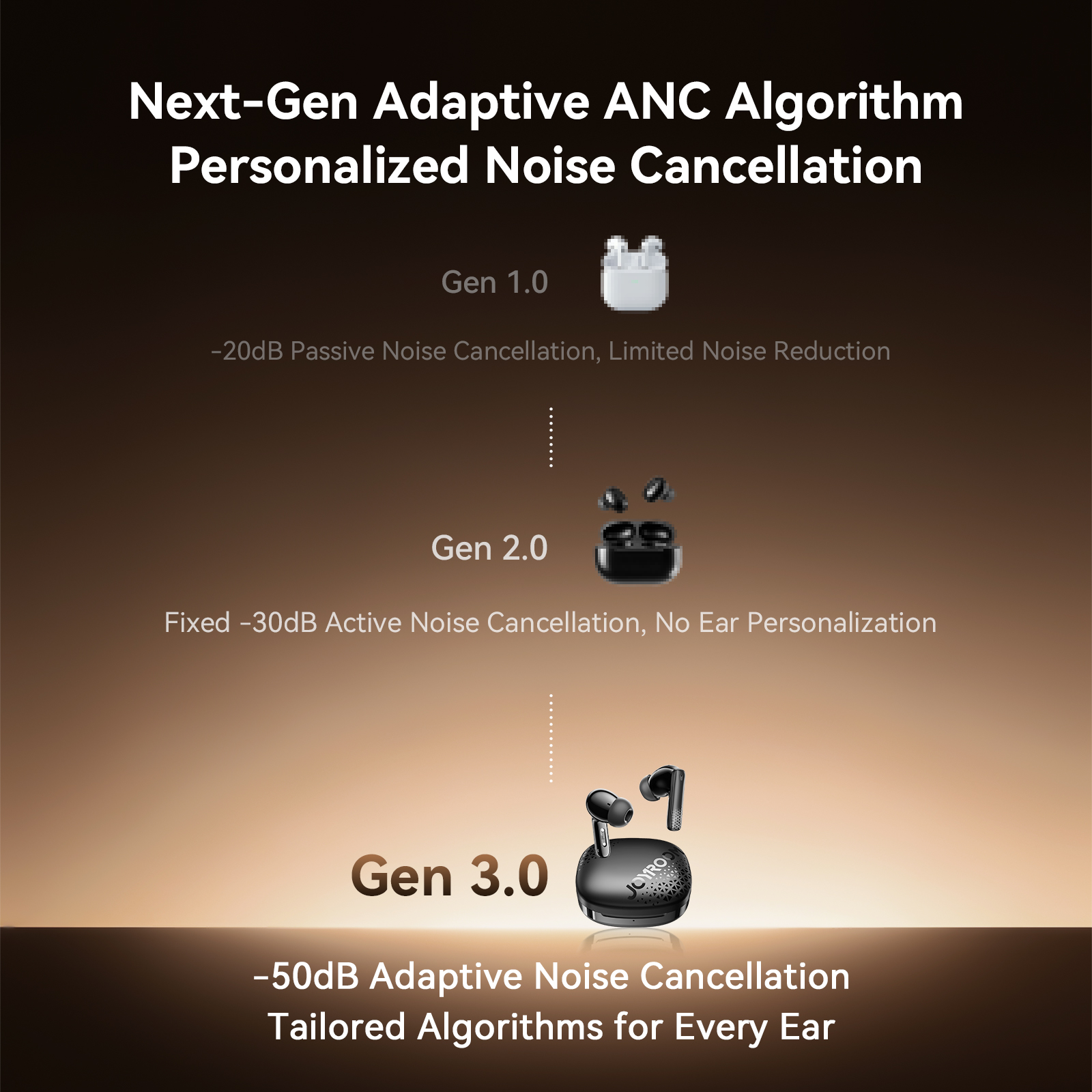 JOYROOM R3 Adaptive Noise-Canceling Bluetooth Earbuds showing Gen 3.0 -50dB adaptive active noise cancellation technology comparison chart. Heading text reads 'Next-Gen Adaptive ANC Algorithm, Personalized Noise Cancellation