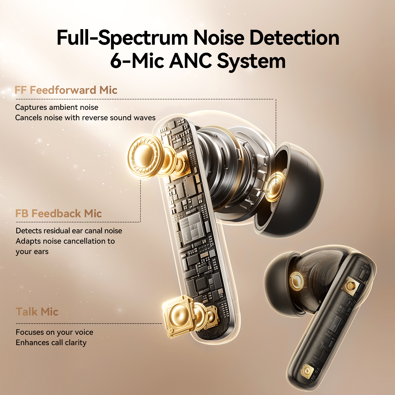 JOYROOM R3 Adaptive Noise-Canceling Bluetooth Earbuds internal component diagram illustrating Full-Spectrum Noise Detection 6-Mic ANC System including FF Feedforward Mic, FB Feedback Mic, and Talk Mic.